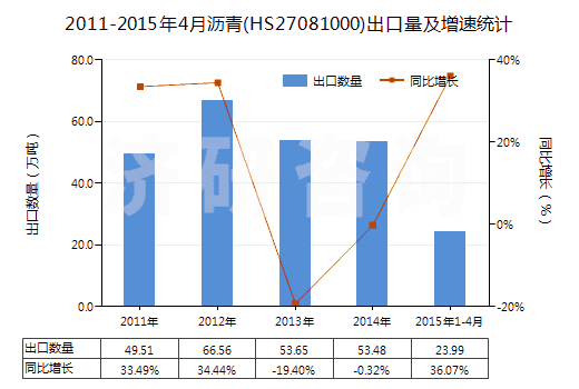 2011-2015年4月瀝青(HS27081000)出口量及增速統(tǒng)計